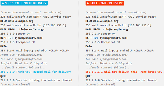 SMTP conversation transcripts for a successful and a failed delivery